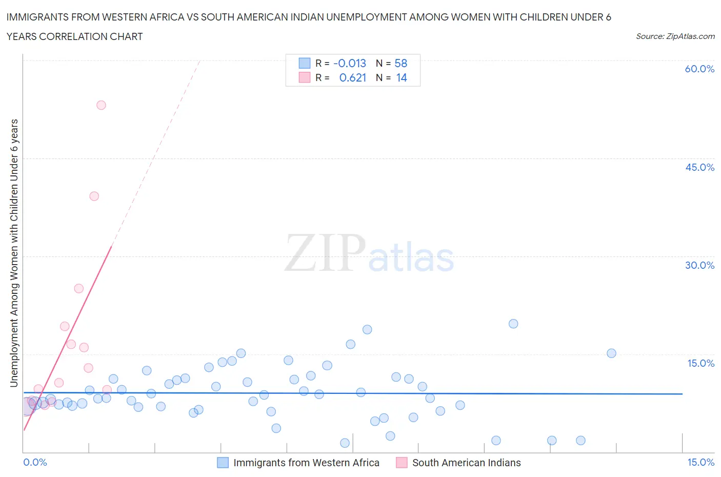 Immigrants from Western Africa vs South American Indian Unemployment Among Women with Children Under 6 years