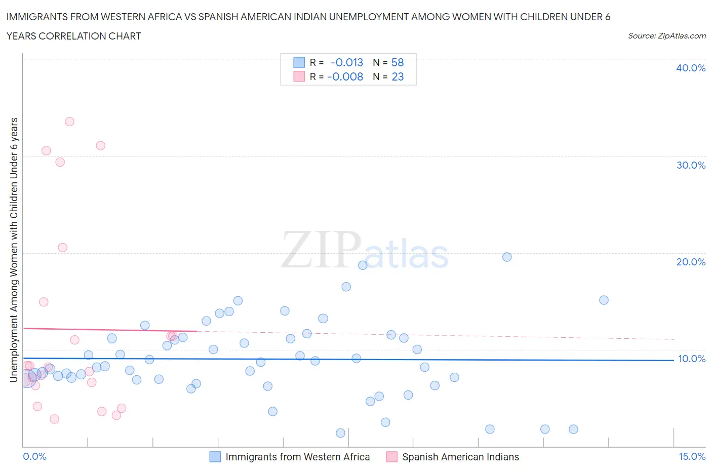 Immigrants from Western Africa vs Spanish American Indian Unemployment Among Women with Children Under 6 years