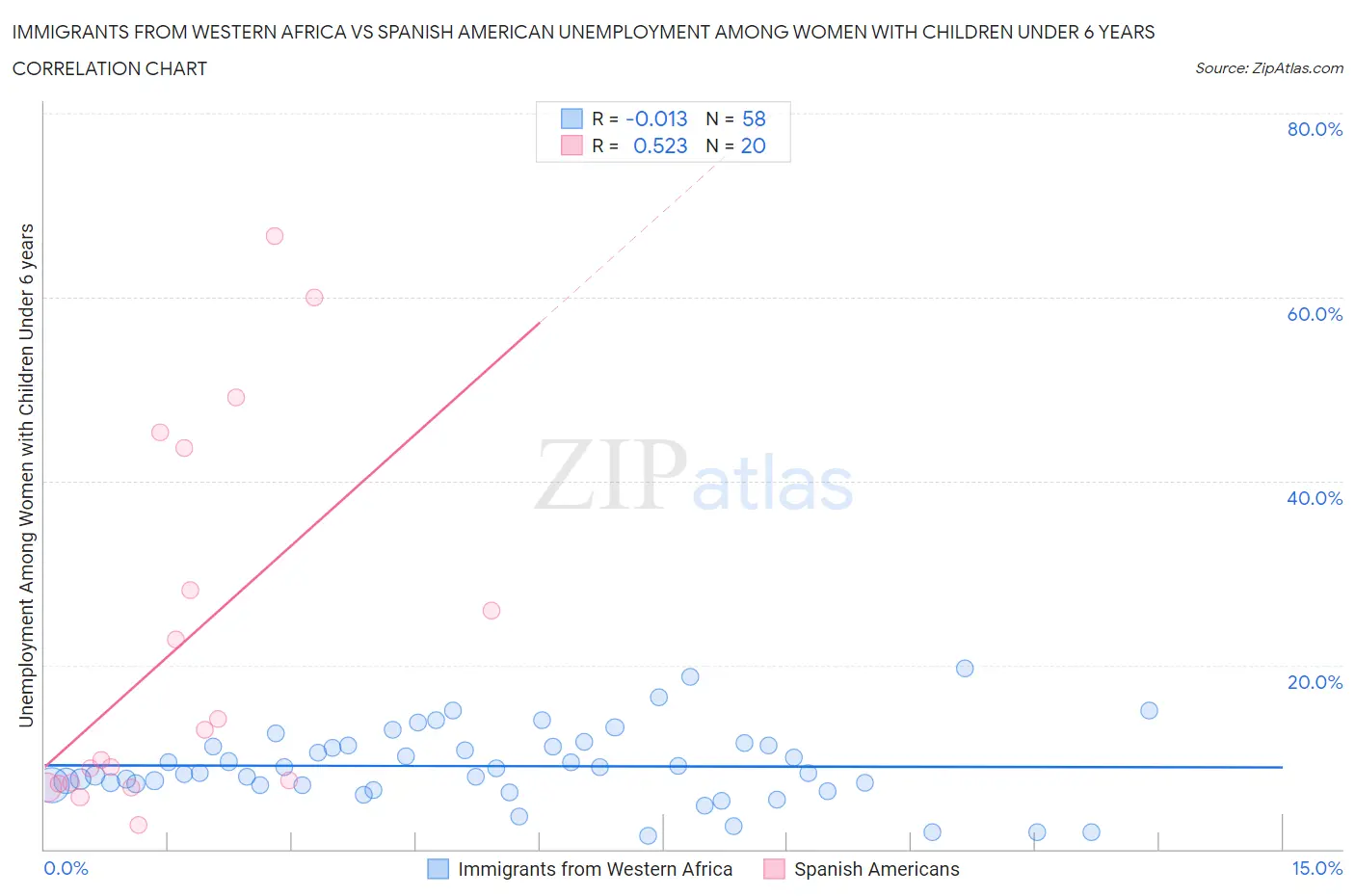 Immigrants from Western Africa vs Spanish American Unemployment Among Women with Children Under 6 years
