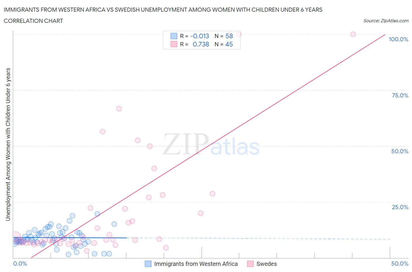 Immigrants from Western Africa vs Swedish Unemployment Among Women with Children Under 6 years