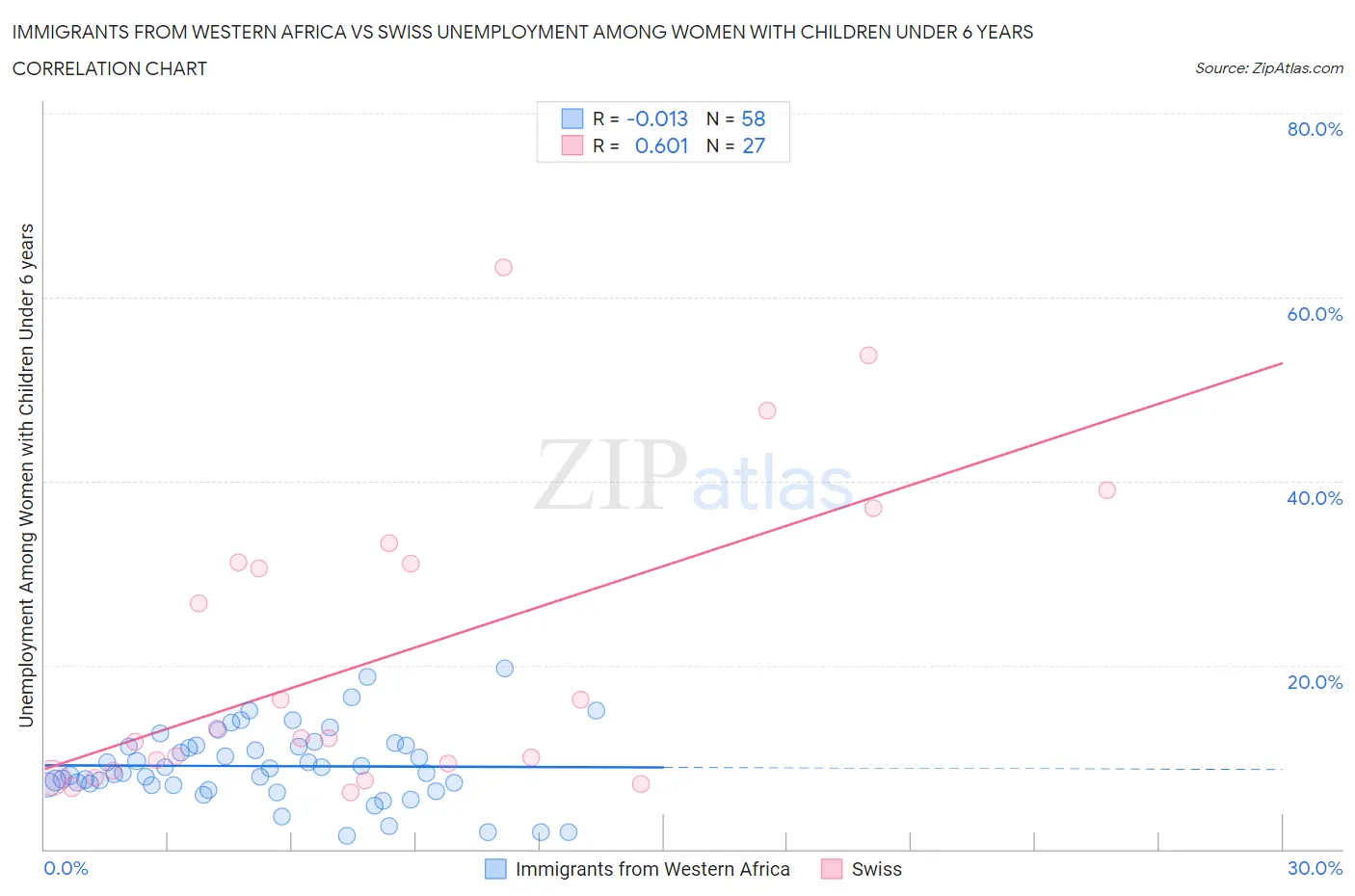 Immigrants from Western Africa vs Swiss Unemployment Among Women with Children Under 6 years