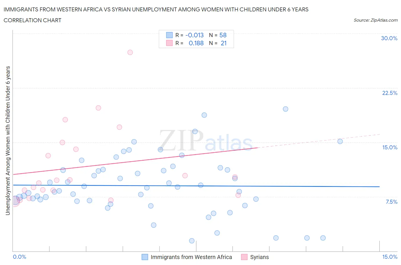 Immigrants from Western Africa vs Syrian Unemployment Among Women with Children Under 6 years