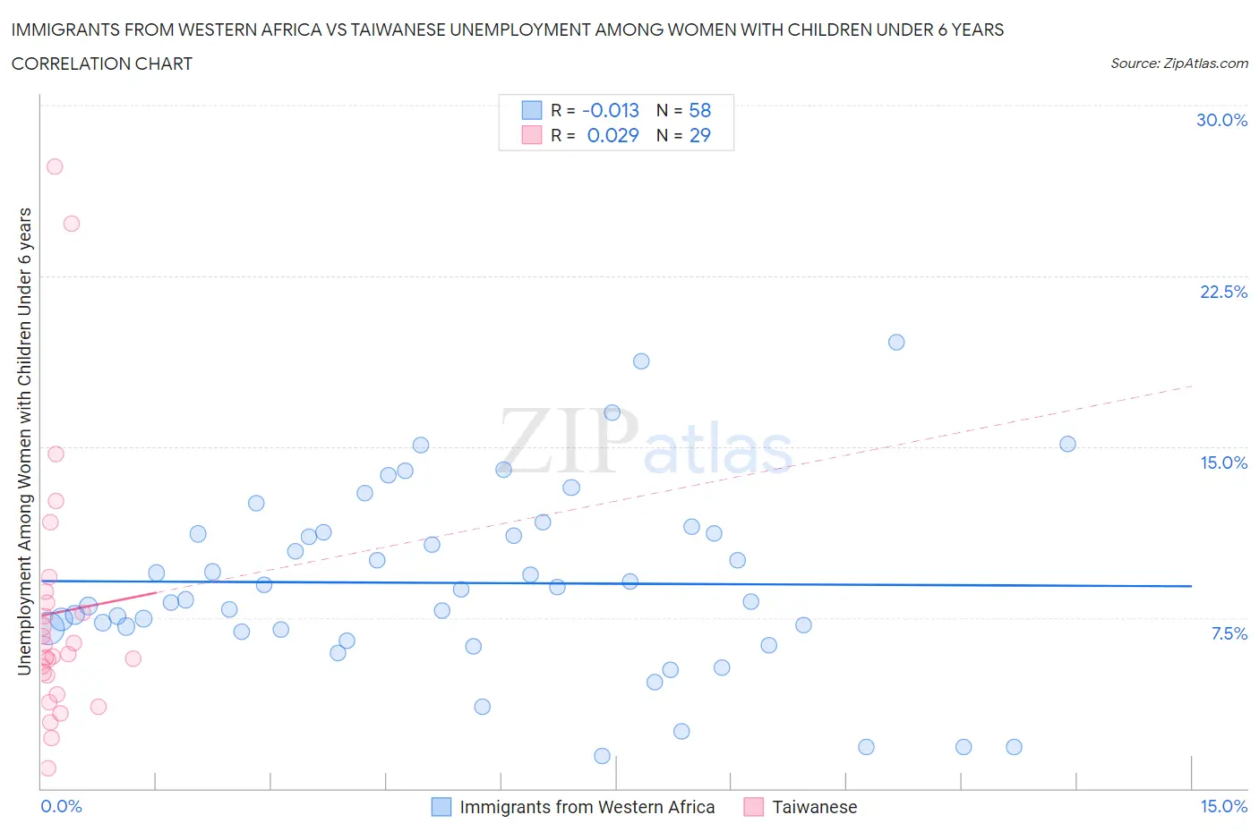 Immigrants from Western Africa vs Taiwanese Unemployment Among Women with Children Under 6 years