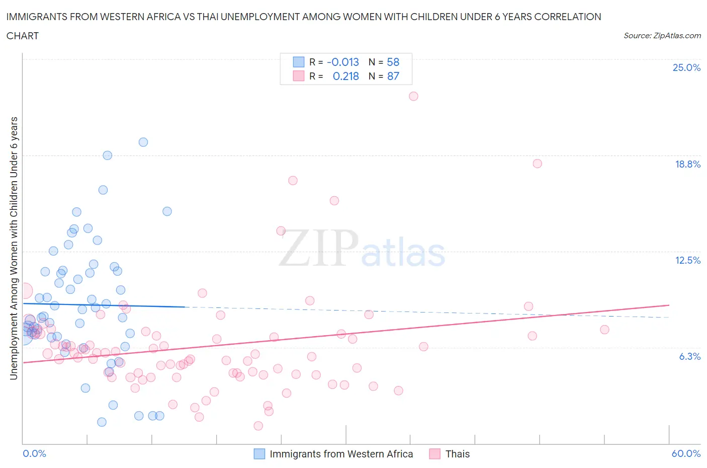 Immigrants from Western Africa vs Thai Unemployment Among Women with Children Under 6 years