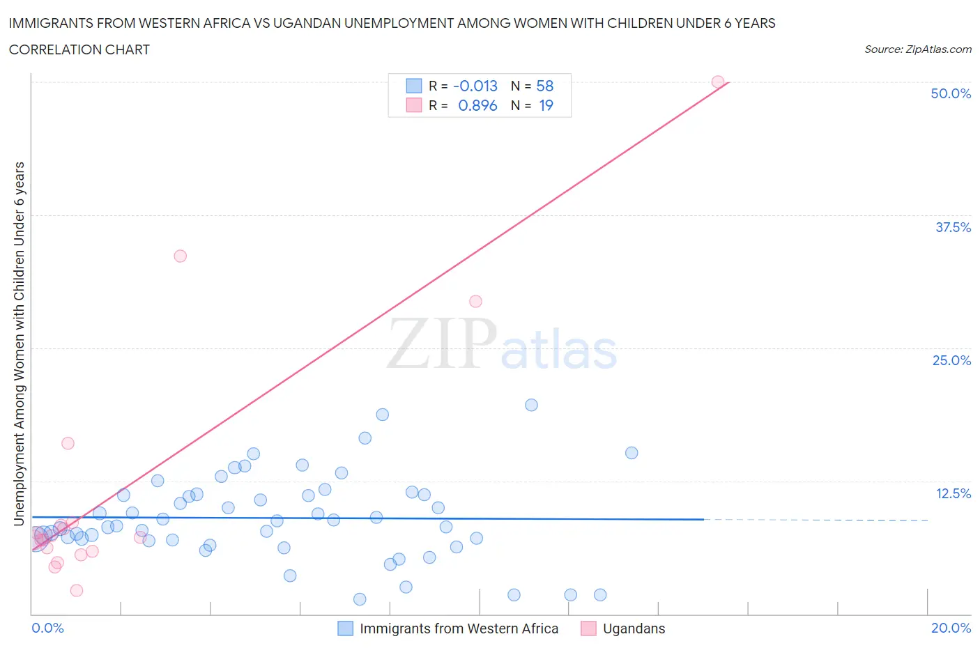 Immigrants from Western Africa vs Ugandan Unemployment Among Women with Children Under 6 years