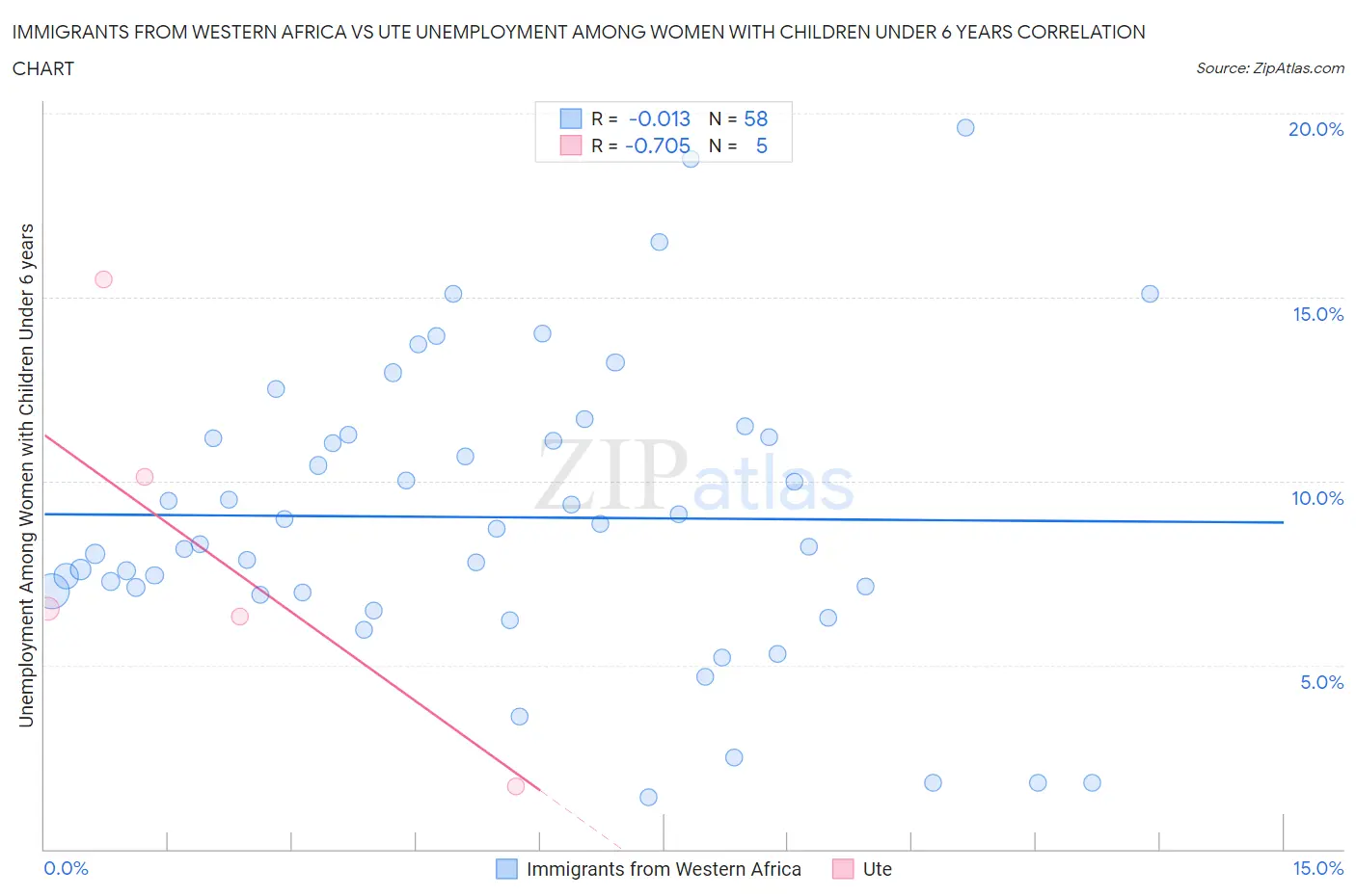 Immigrants from Western Africa vs Ute Unemployment Among Women with Children Under 6 years