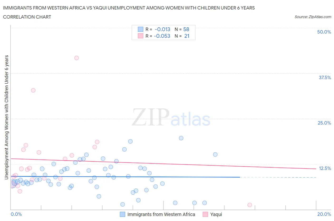 Immigrants from Western Africa vs Yaqui Unemployment Among Women with Children Under 6 years