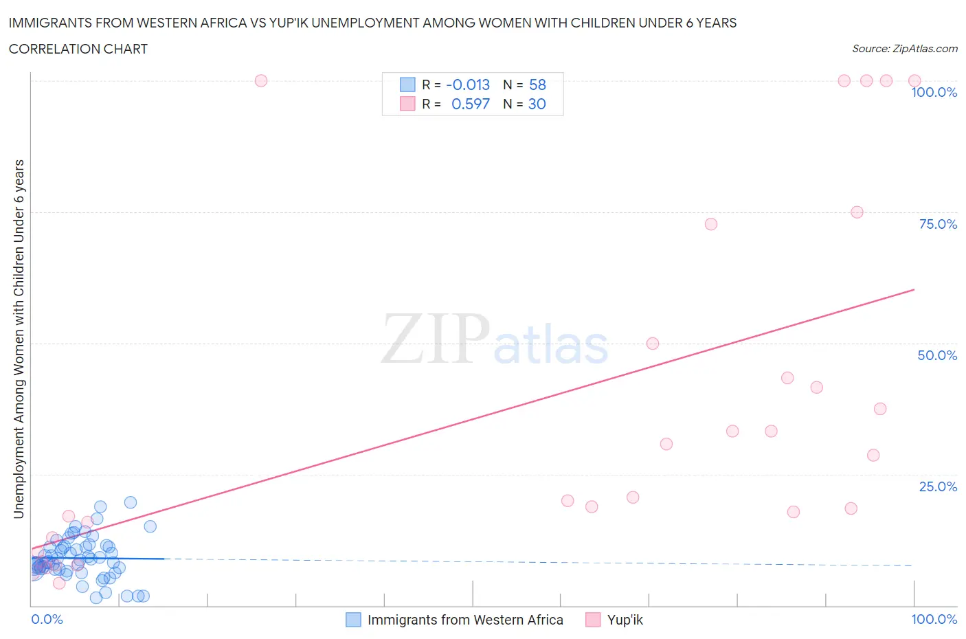 Immigrants from Western Africa vs Yup'ik Unemployment Among Women with Children Under 6 years