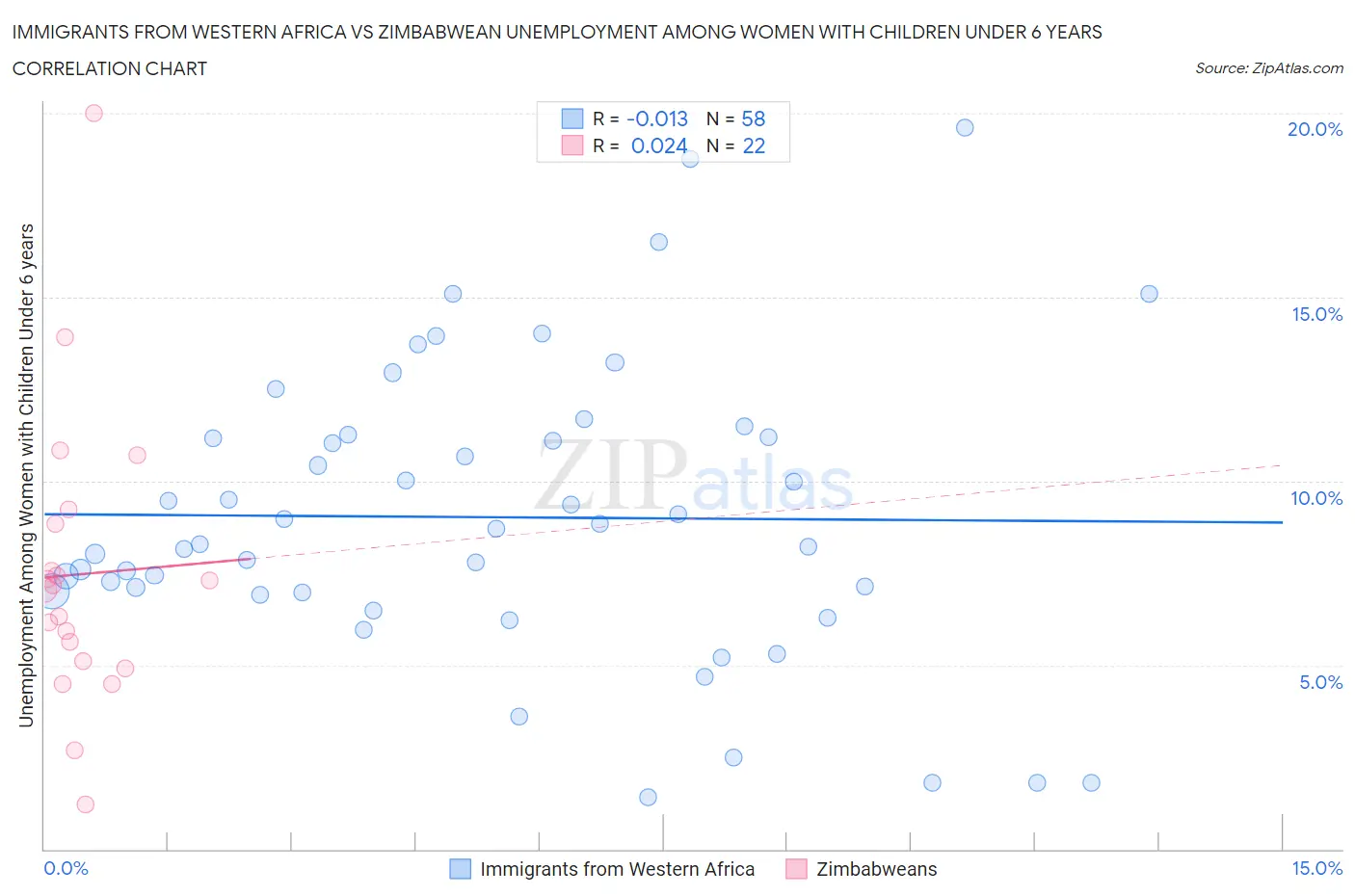 Immigrants from Western Africa vs Zimbabwean Unemployment Among Women with Children Under 6 years