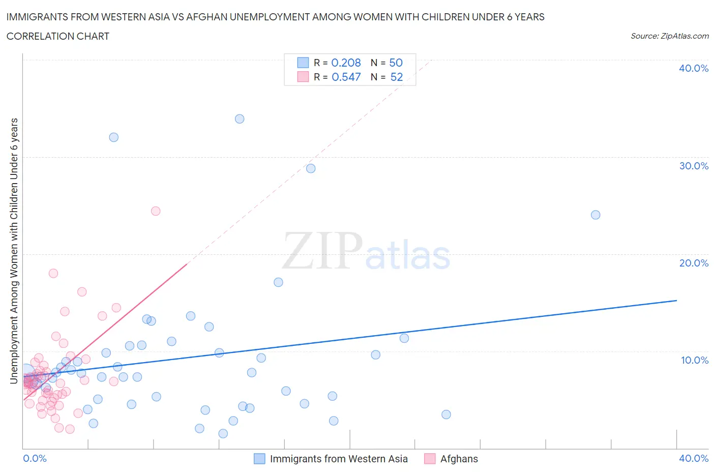 Immigrants from Western Asia vs Afghan Unemployment Among Women with Children Under 6 years