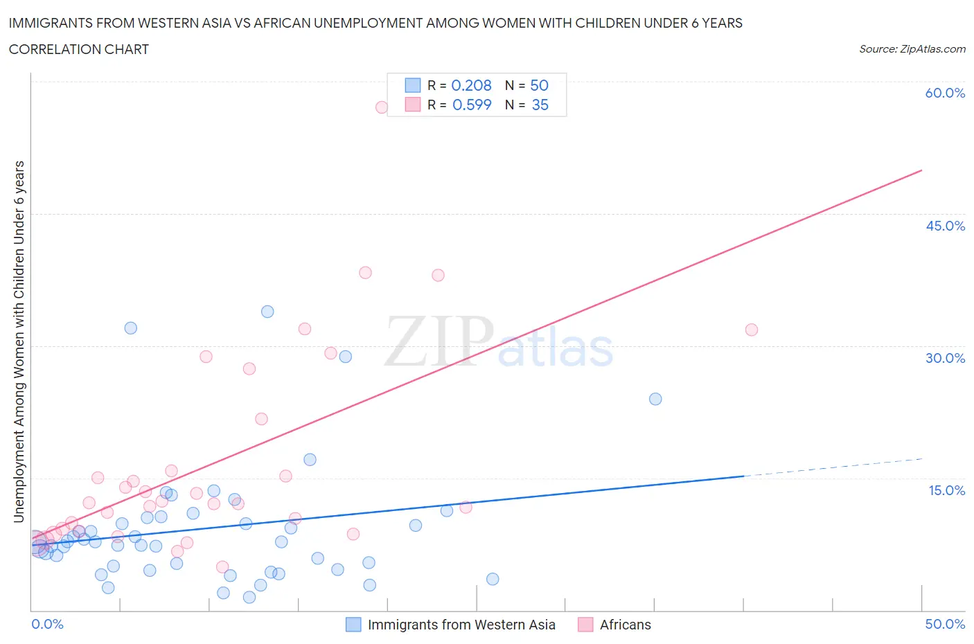 Immigrants from Western Asia vs African Unemployment Among Women with Children Under 6 years