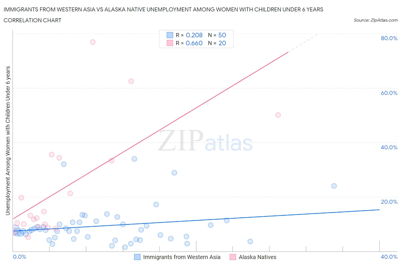 Immigrants from Western Asia vs Alaska Native Unemployment Among Women with Children Under 6 years