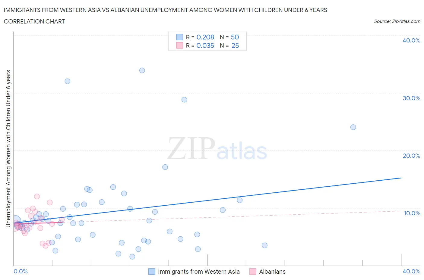 Immigrants from Western Asia vs Albanian Unemployment Among Women with Children Under 6 years