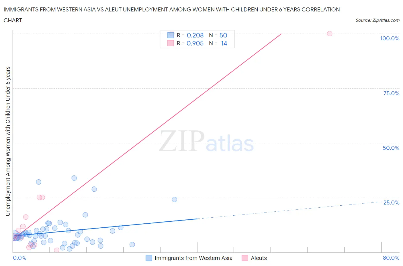 Immigrants from Western Asia vs Aleut Unemployment Among Women with Children Under 6 years