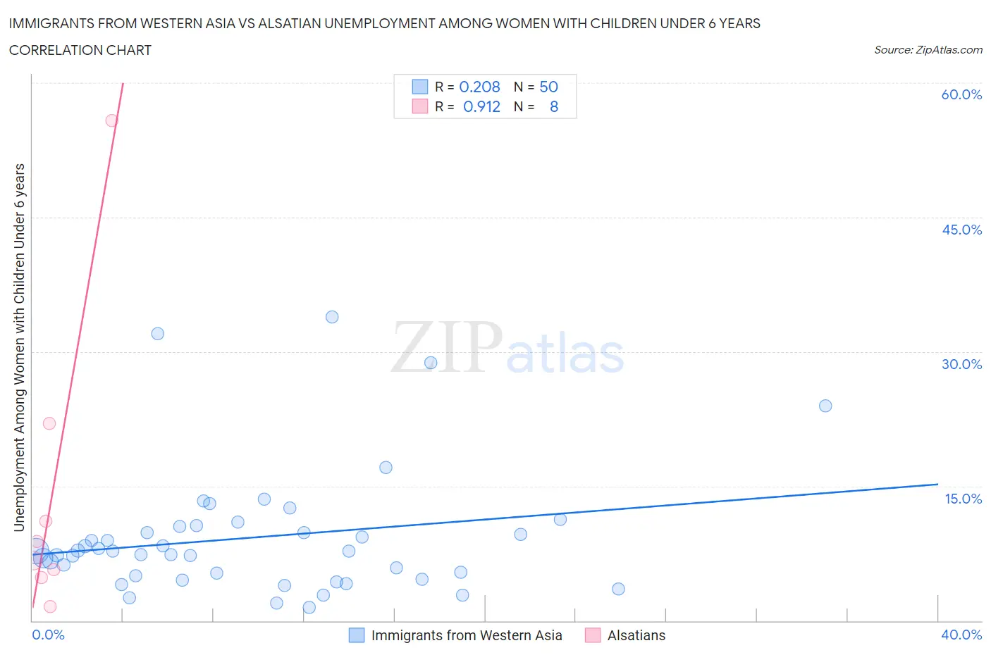 Immigrants from Western Asia vs Alsatian Unemployment Among Women with Children Under 6 years