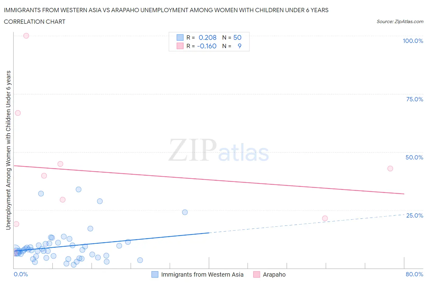 Immigrants from Western Asia vs Arapaho Unemployment Among Women with Children Under 6 years