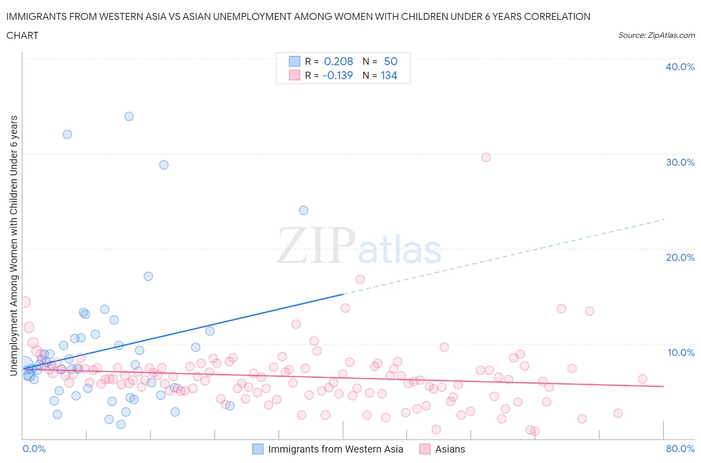 Immigrants from Western Asia vs Asian Unemployment Among Women with Children Under 6 years