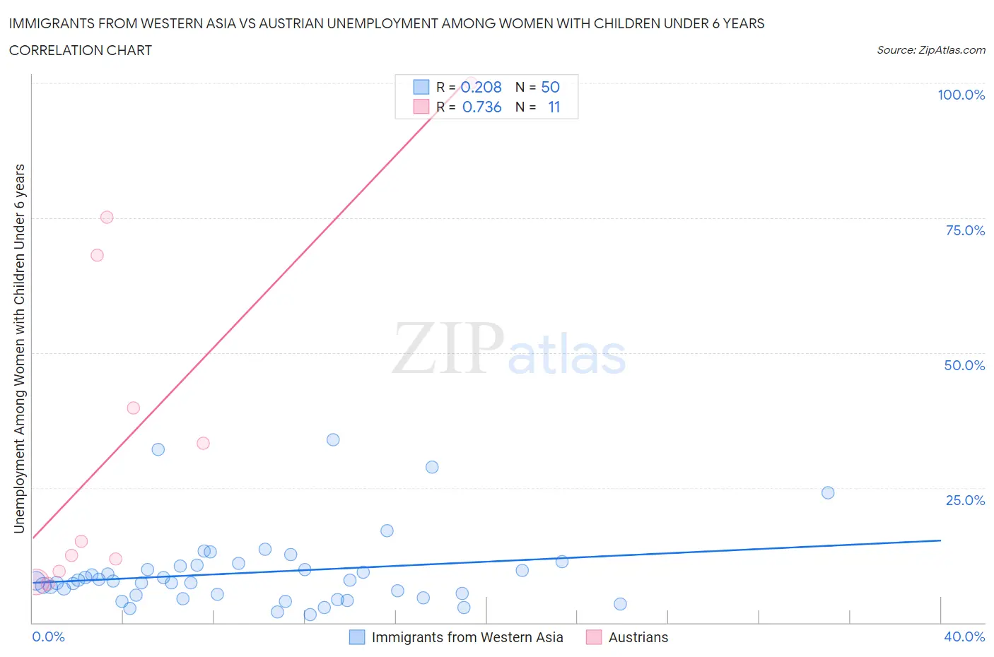 Immigrants from Western Asia vs Austrian Unemployment Among Women with Children Under 6 years