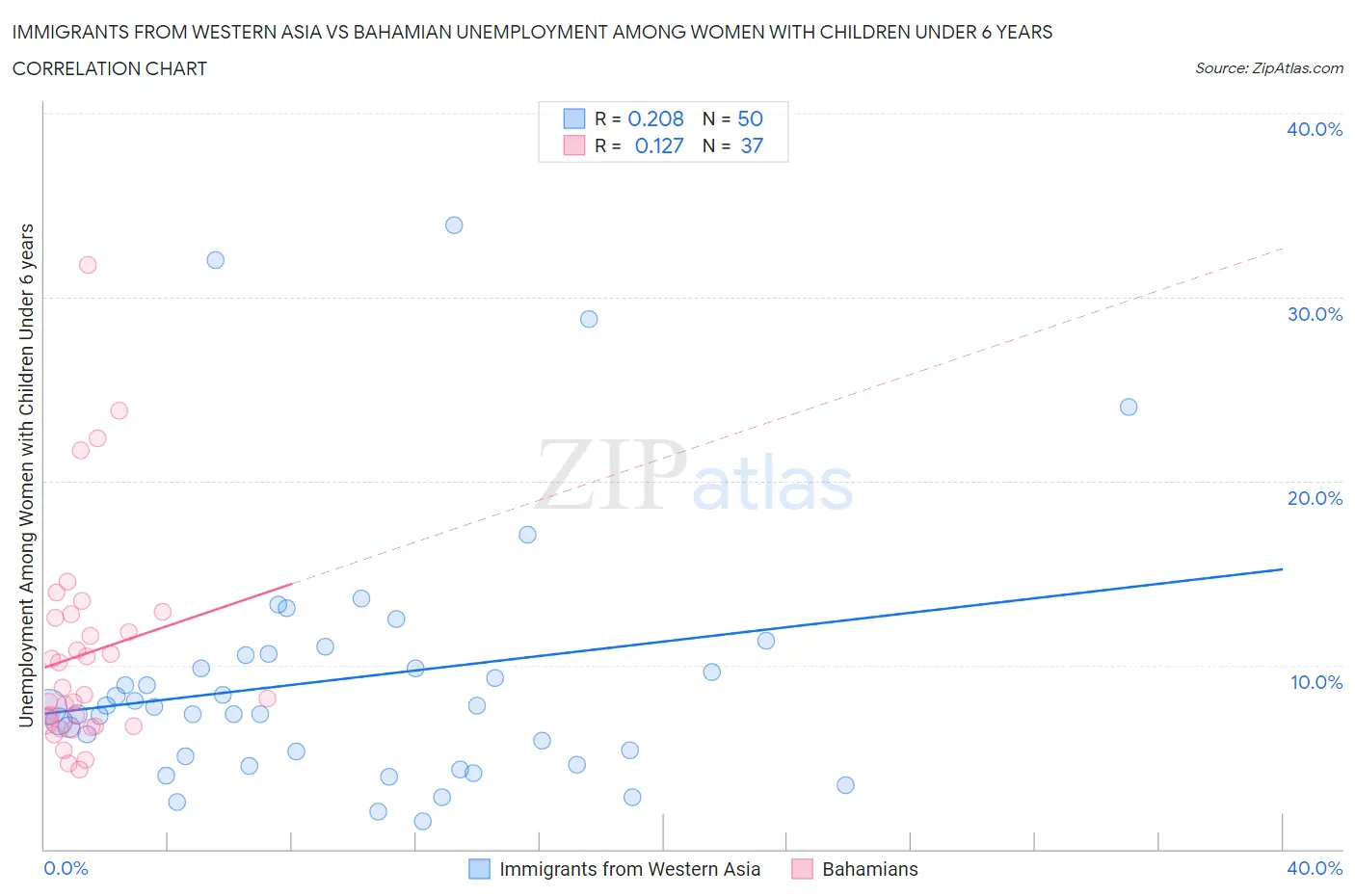 Immigrants from Western Asia vs Bahamian Unemployment Among Women with Children Under 6 years