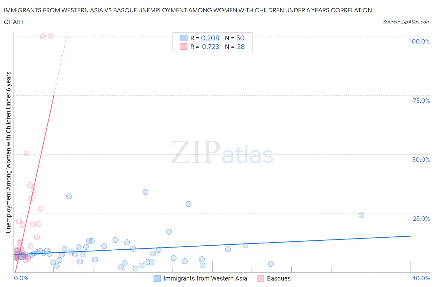 Immigrants from Western Asia vs Basque Unemployment Among Women with Children Under 6 years