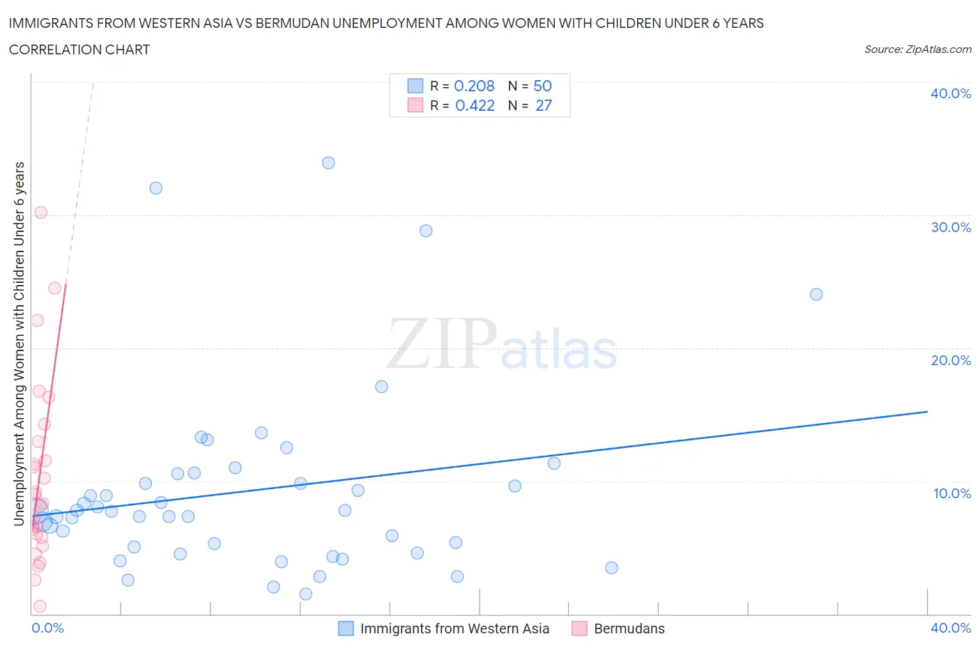Immigrants from Western Asia vs Bermudan Unemployment Among Women with Children Under 6 years