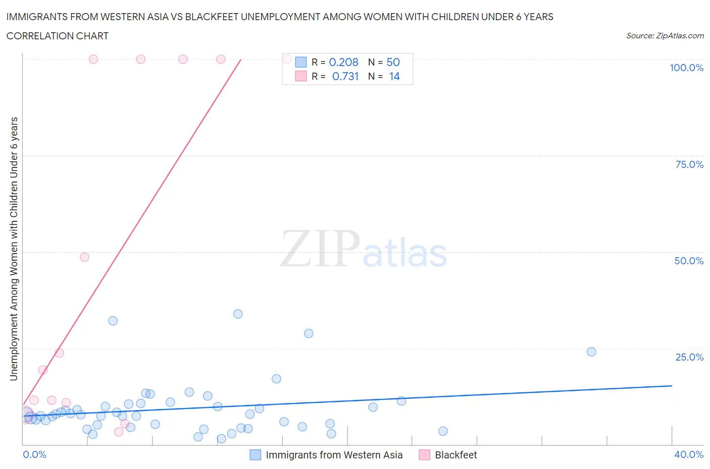 Immigrants from Western Asia vs Blackfeet Unemployment Among Women with Children Under 6 years