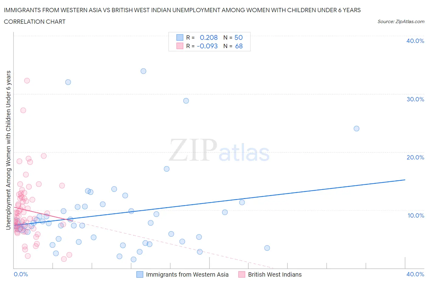 Immigrants from Western Asia vs British West Indian Unemployment Among Women with Children Under 6 years