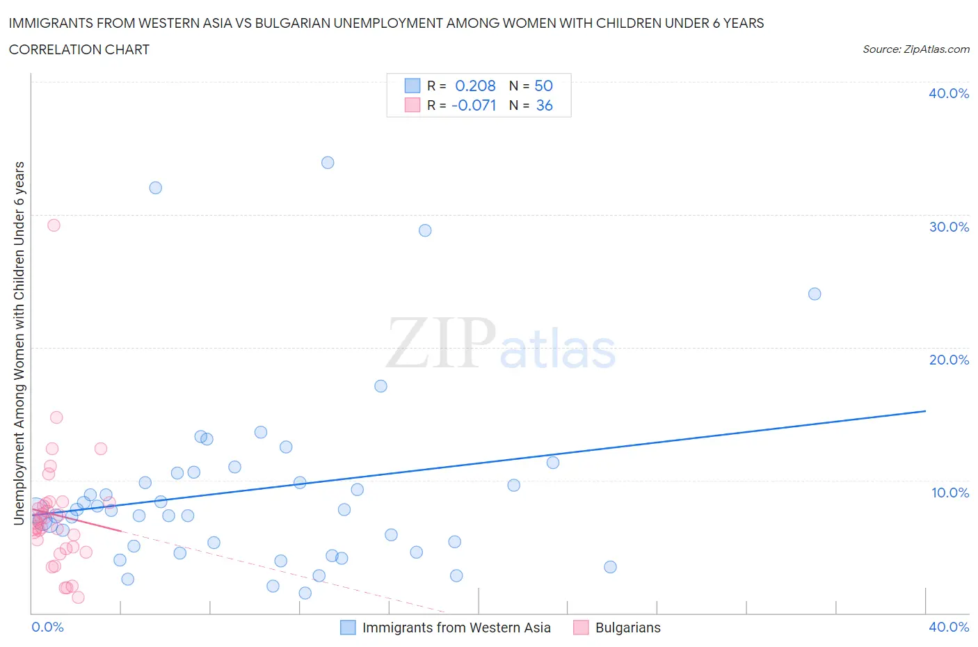 Immigrants from Western Asia vs Bulgarian Unemployment Among Women with Children Under 6 years