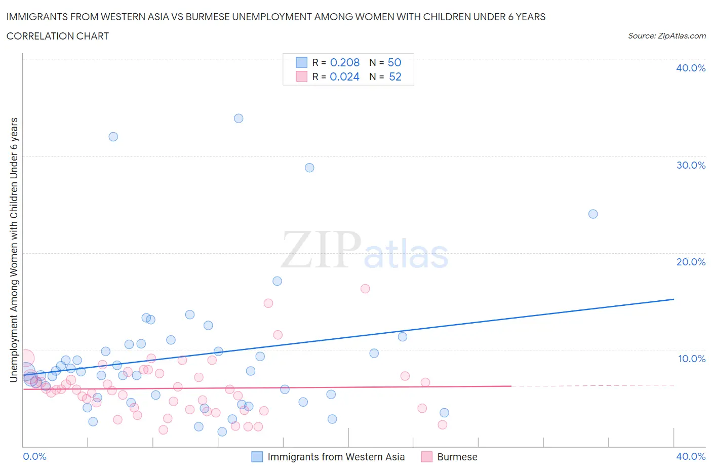 Immigrants from Western Asia vs Burmese Unemployment Among Women with Children Under 6 years