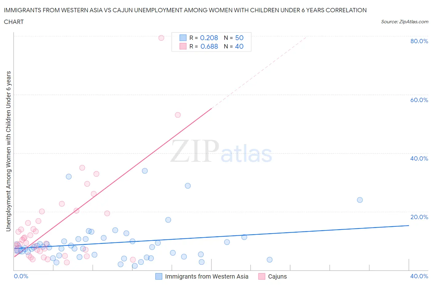 Immigrants from Western Asia vs Cajun Unemployment Among Women with Children Under 6 years