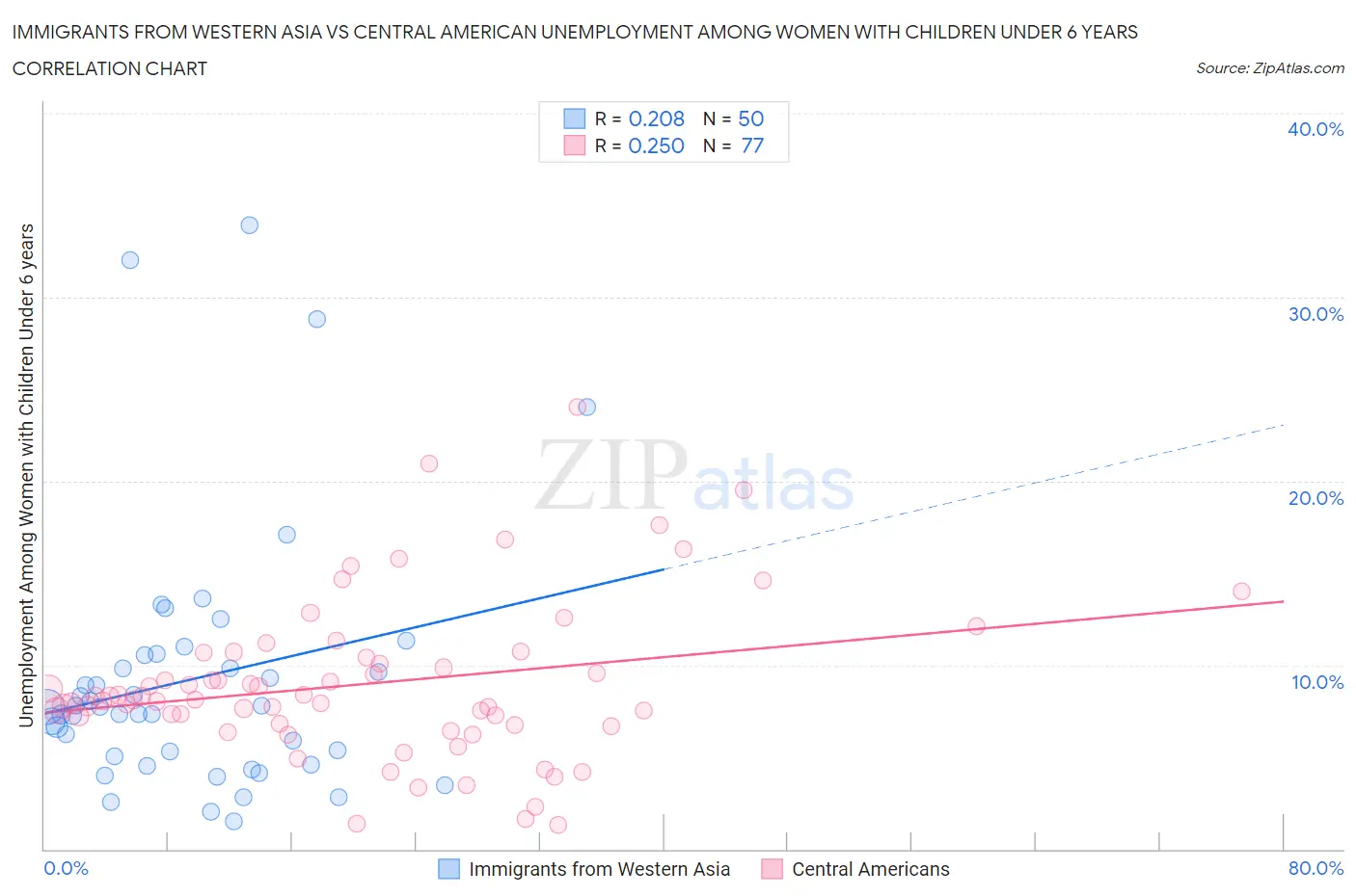 Immigrants from Western Asia vs Central American Unemployment Among Women with Children Under 6 years