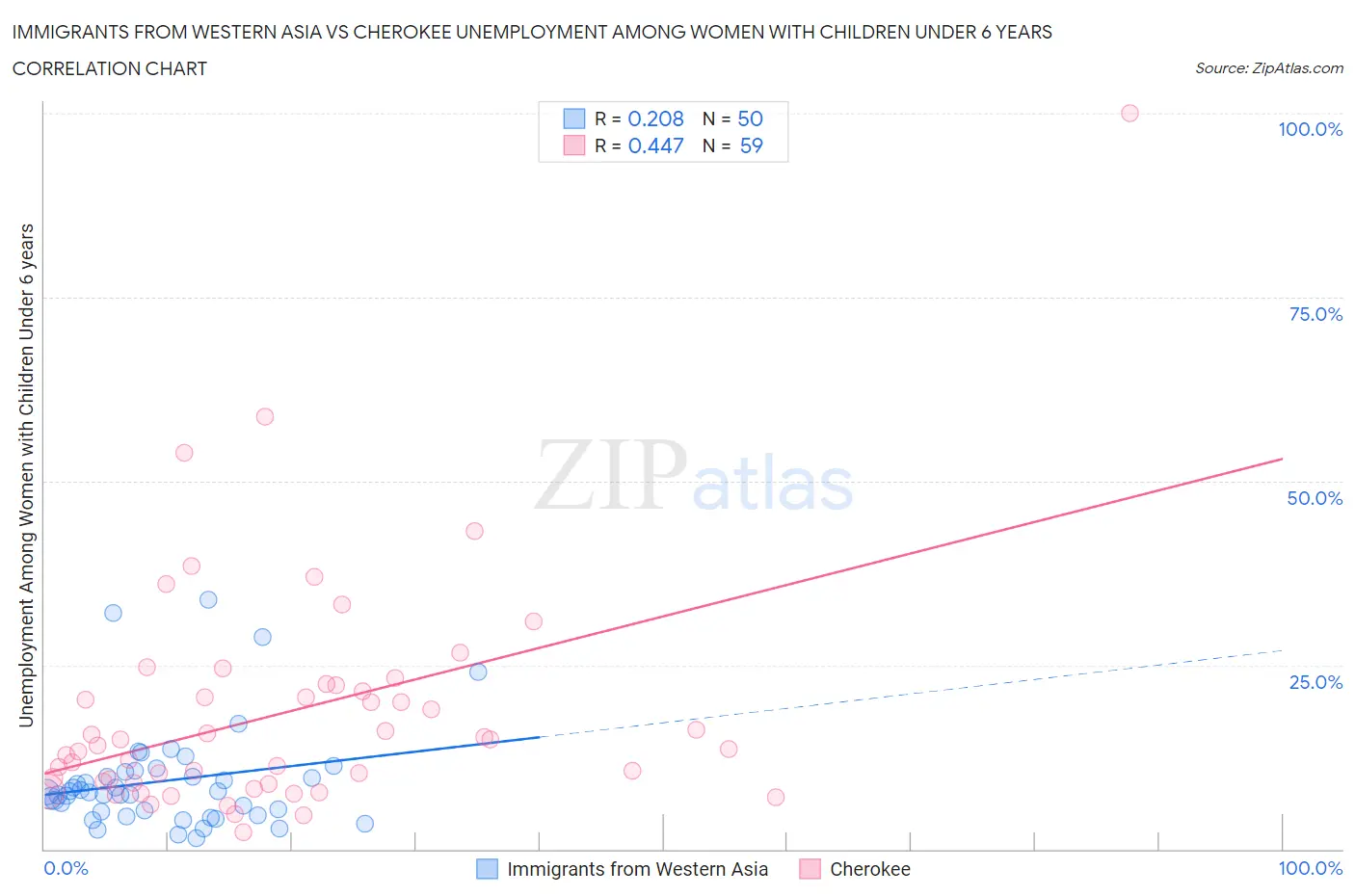 Immigrants from Western Asia vs Cherokee Unemployment Among Women with Children Under 6 years