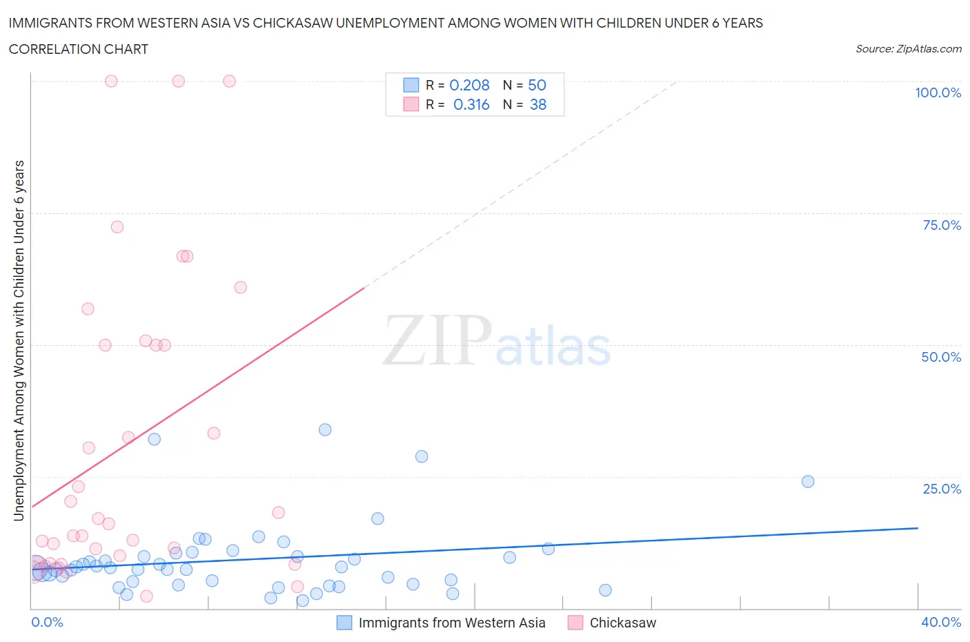 Immigrants from Western Asia vs Chickasaw Unemployment Among Women with Children Under 6 years