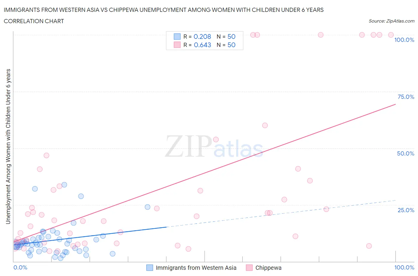 Immigrants from Western Asia vs Chippewa Unemployment Among Women with Children Under 6 years