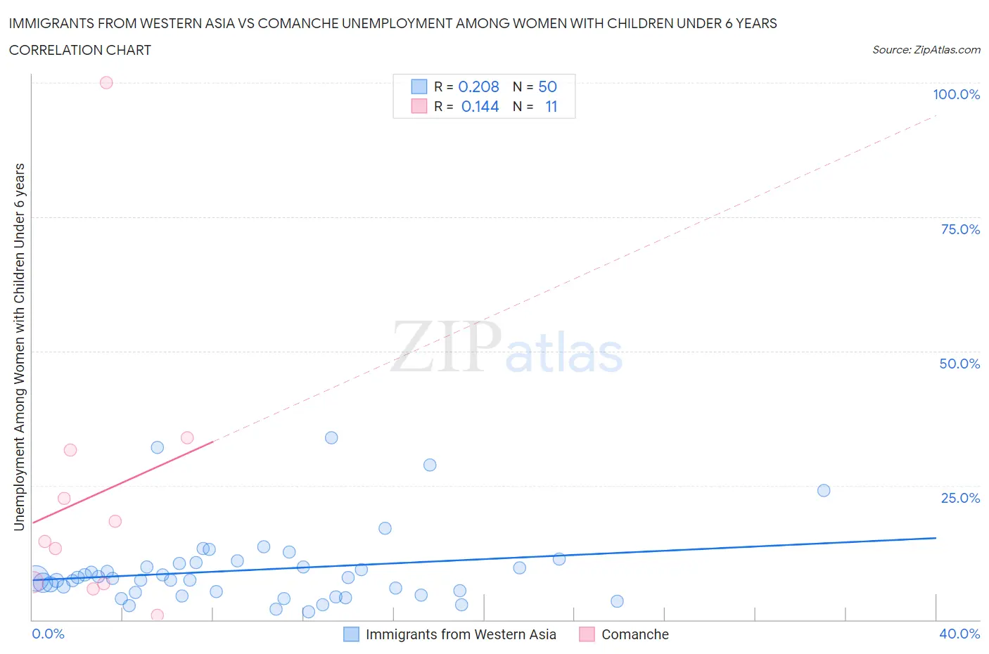 Immigrants from Western Asia vs Comanche Unemployment Among Women with Children Under 6 years