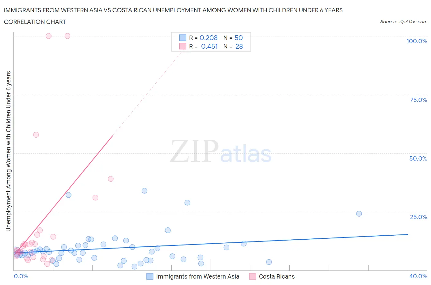 Immigrants from Western Asia vs Costa Rican Unemployment Among Women with Children Under 6 years