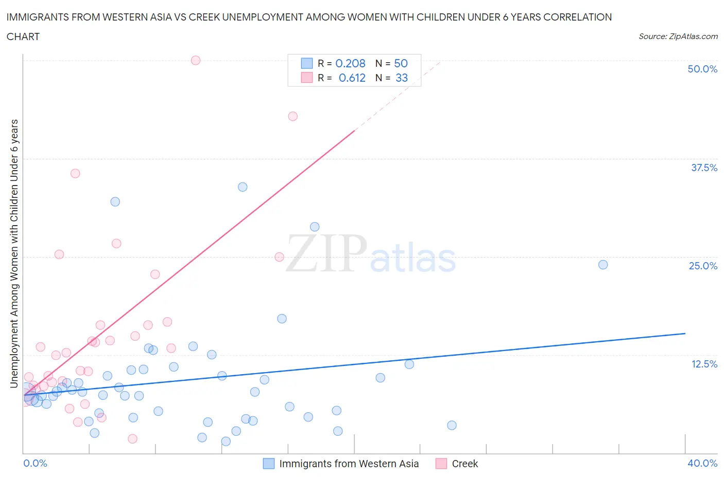 Immigrants from Western Asia vs Creek Unemployment Among Women with Children Under 6 years