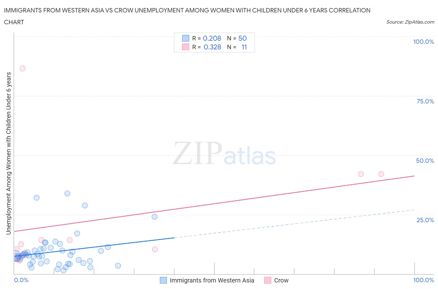 Immigrants from Western Asia vs Crow Unemployment Among Women with Children Under 6 years
