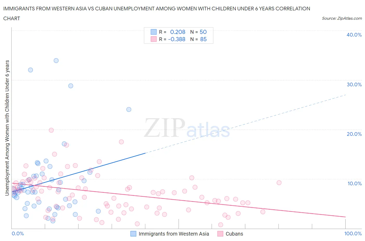 Immigrants from Western Asia vs Cuban Unemployment Among Women with Children Under 6 years