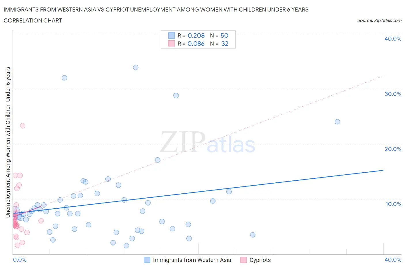 Immigrants from Western Asia vs Cypriot Unemployment Among Women with Children Under 6 years