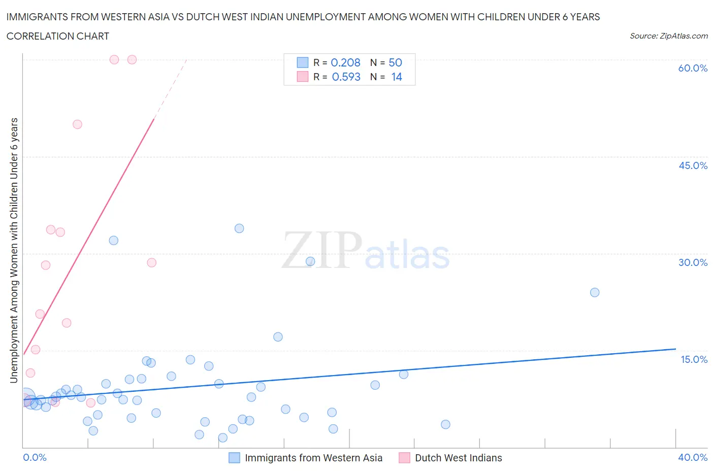 Immigrants from Western Asia vs Dutch West Indian Unemployment Among Women with Children Under 6 years