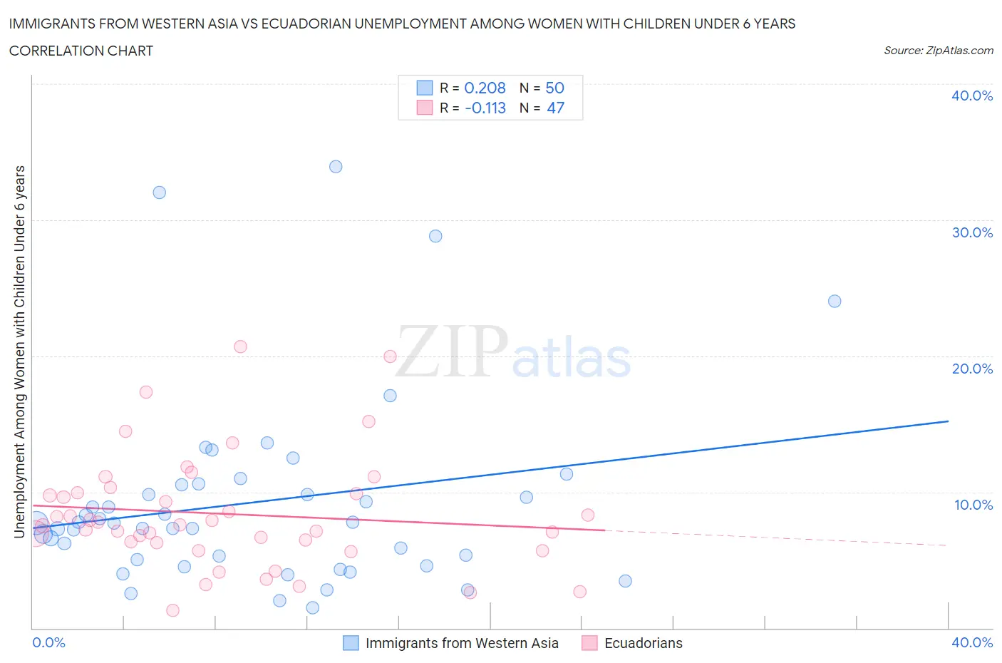 Immigrants from Western Asia vs Ecuadorian Unemployment Among Women with Children Under 6 years