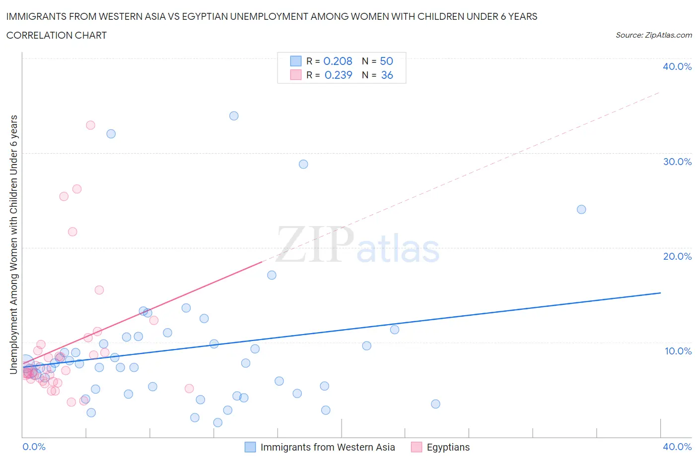 Immigrants from Western Asia vs Egyptian Unemployment Among Women with Children Under 6 years