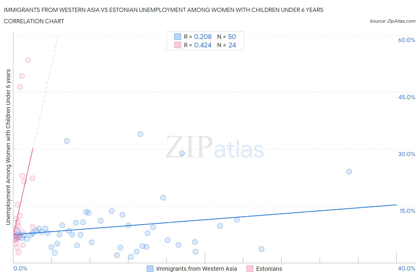 Immigrants from Western Asia vs Estonian Unemployment Among Women with Children Under 6 years