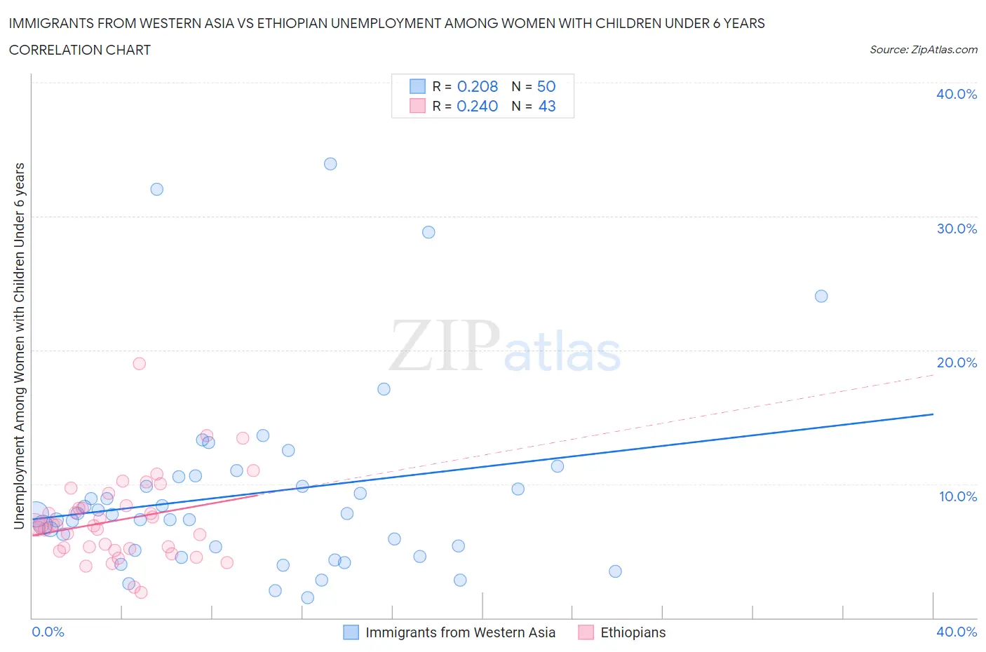 Immigrants from Western Asia vs Ethiopian Unemployment Among Women with Children Under 6 years