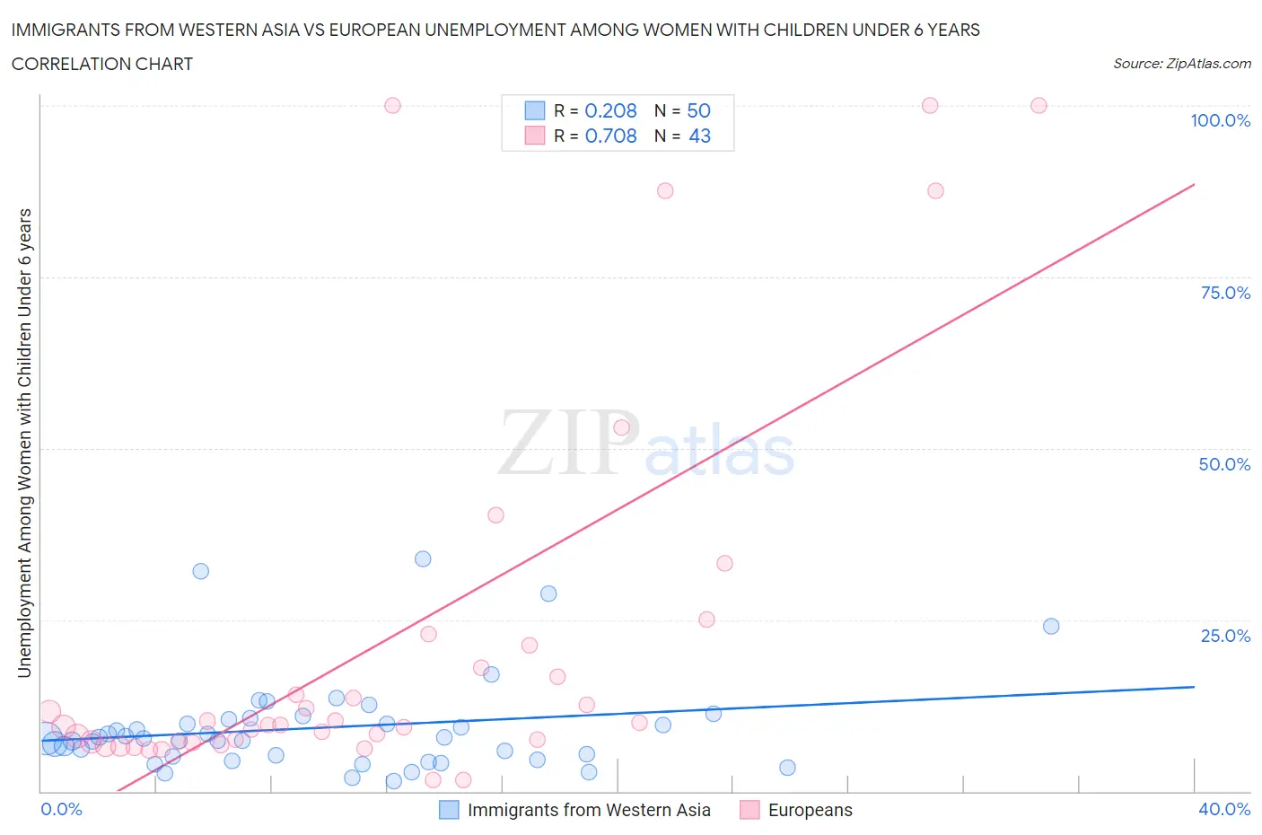 Immigrants from Western Asia vs European Unemployment Among Women with Children Under 6 years