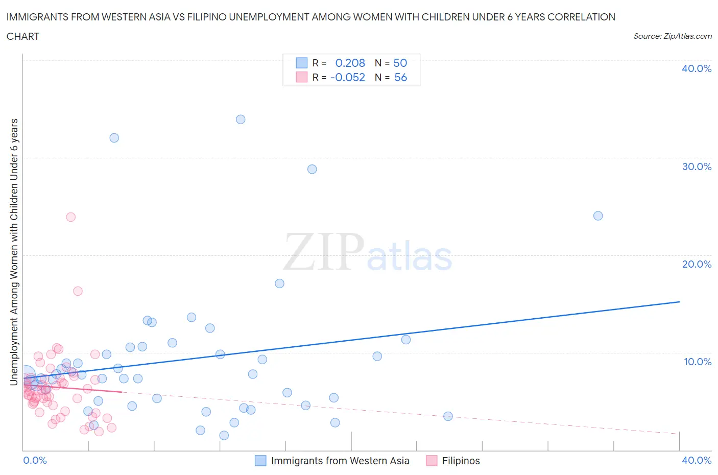 Immigrants from Western Asia vs Filipino Unemployment Among Women with Children Under 6 years