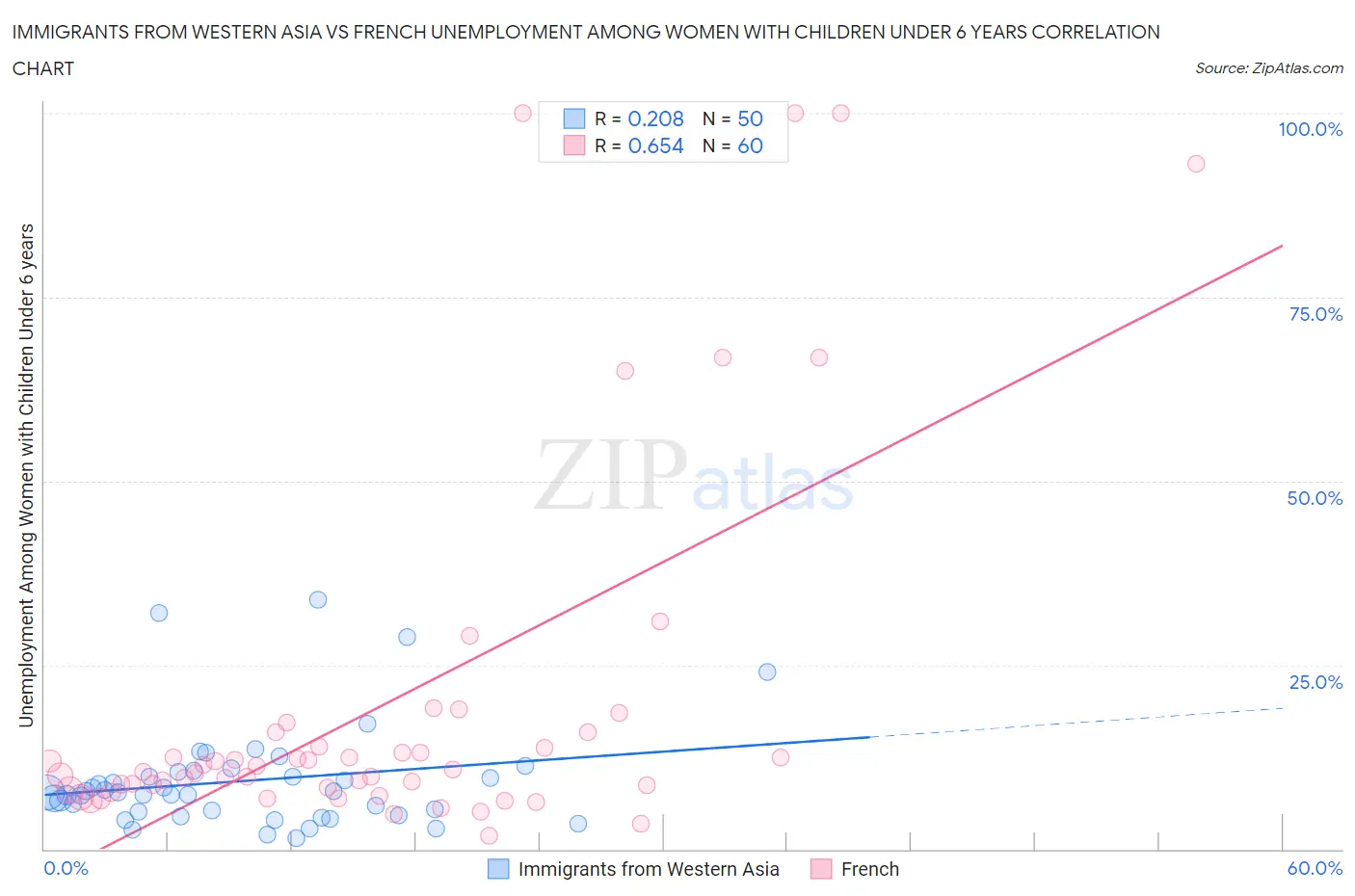 Immigrants from Western Asia vs French Unemployment Among Women with Children Under 6 years