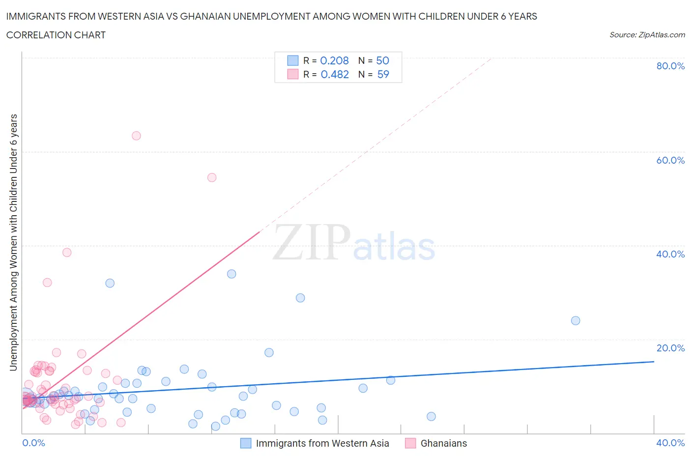 Immigrants from Western Asia vs Ghanaian Unemployment Among Women with Children Under 6 years