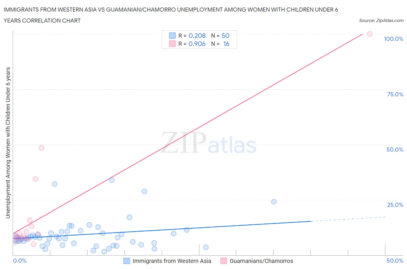 Immigrants from Western Asia vs Guamanian/Chamorro Unemployment Among Women with Children Under 6 years